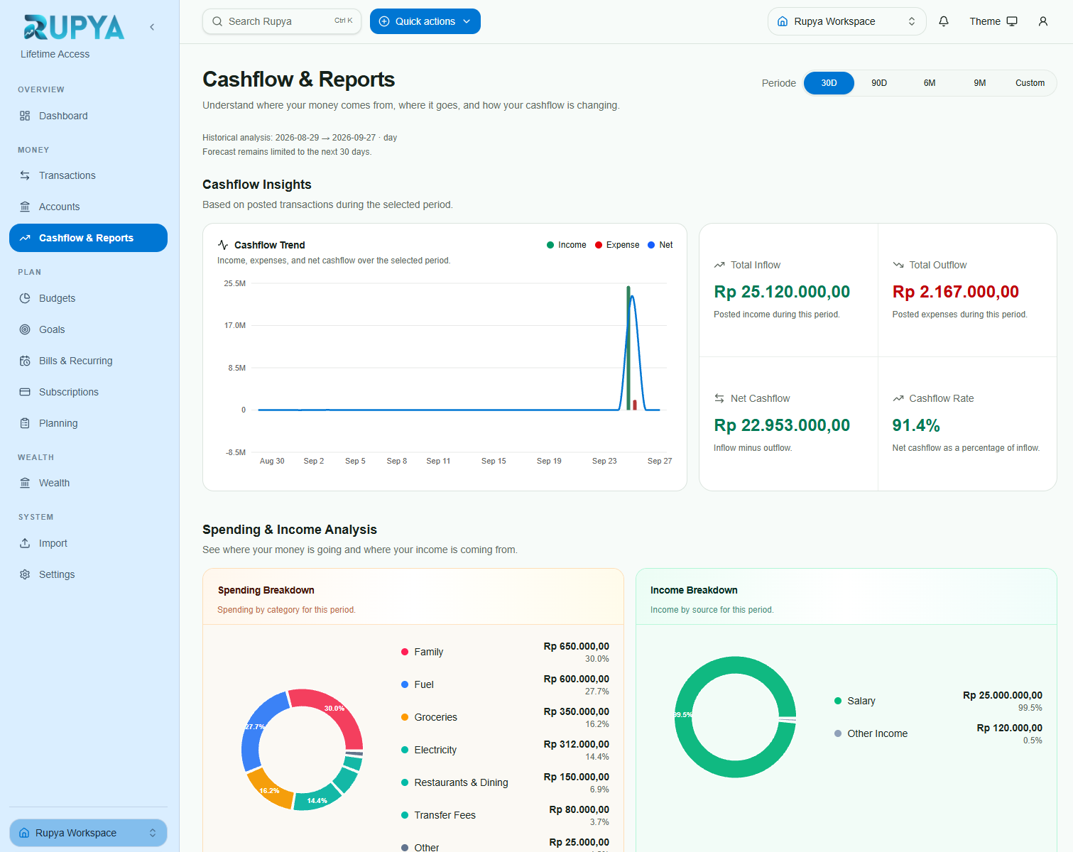 Current Rupya Cashflow and Reports screen with trends and spending and income analysis